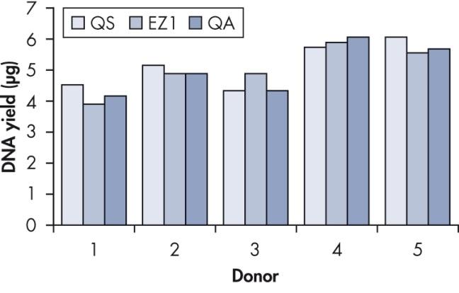 Porovnání výtěžnosti Výtěžnost byla analyzována na QIAsymphony DSP DNA Blood systému v porovnání s EZ1 DSP DNA Blood systémem a QIAamp DNA Blood Mini Kit manuální izolace.