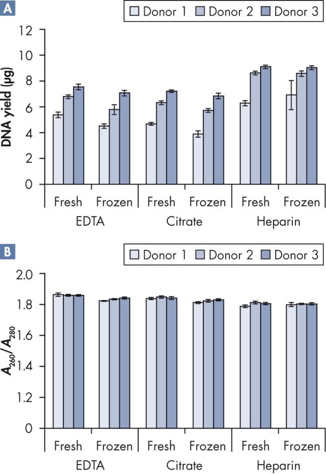 Donor 1 Donor 2 Donor 3 DNA yield (µg) Fresh Frozen Fresh Frozen Fresh Frozen EDTA Citrate Heparin Donor 1 Donor 2 Donor 3 A 260 /A 280 Fresh Frozen Fresh Frozen Fresh Frozen EDTA Citrate Heparin obr.