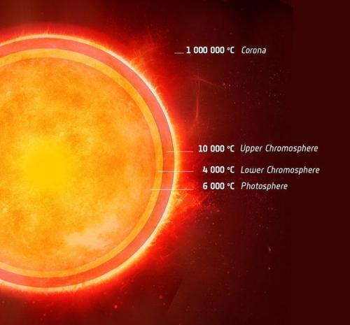 2.3 Sluneční atmosféra Slunce nemá pevný povrch, jeho hranice se musí stanovit na základě opticky definované hranice. Pro určení se používá veličina zvaná optická hloubka.