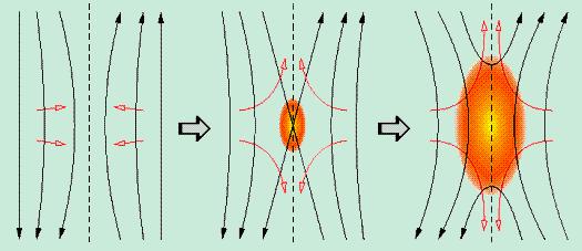 3 Rekonexe magnetického pole Magnetické přepojení neboli rekonexe magnetického pole je jedním z nejvýznamnějších jevů ve slunečním plazmatu.