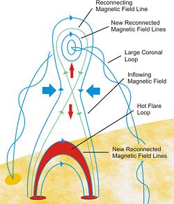 Obrázek 19: Znázornění mechanizmu rekonexe na smyčce sluneční erupce. Převzato a upraveno z [20]. kováto vyvržená struktura se nazývá filament.