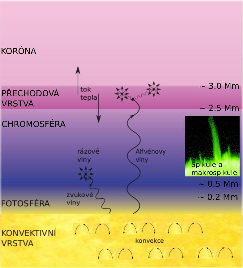 Obrázek 29: Schéma přenosu energie pomocí vln ve sluneční atmosféře.