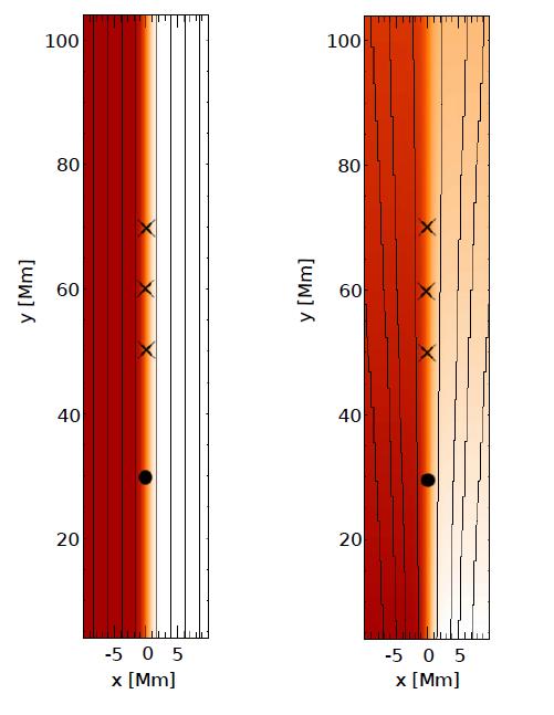 Obrázek 30: Magnetické pole, B y (barevná mapa) pro prostředí bez gravitace (vlevo) a pro gravitačně stratifikovanou sluneční atmosféru (vpravo). Magnetické silokřivky jsou zobrazeny plnou čarou.