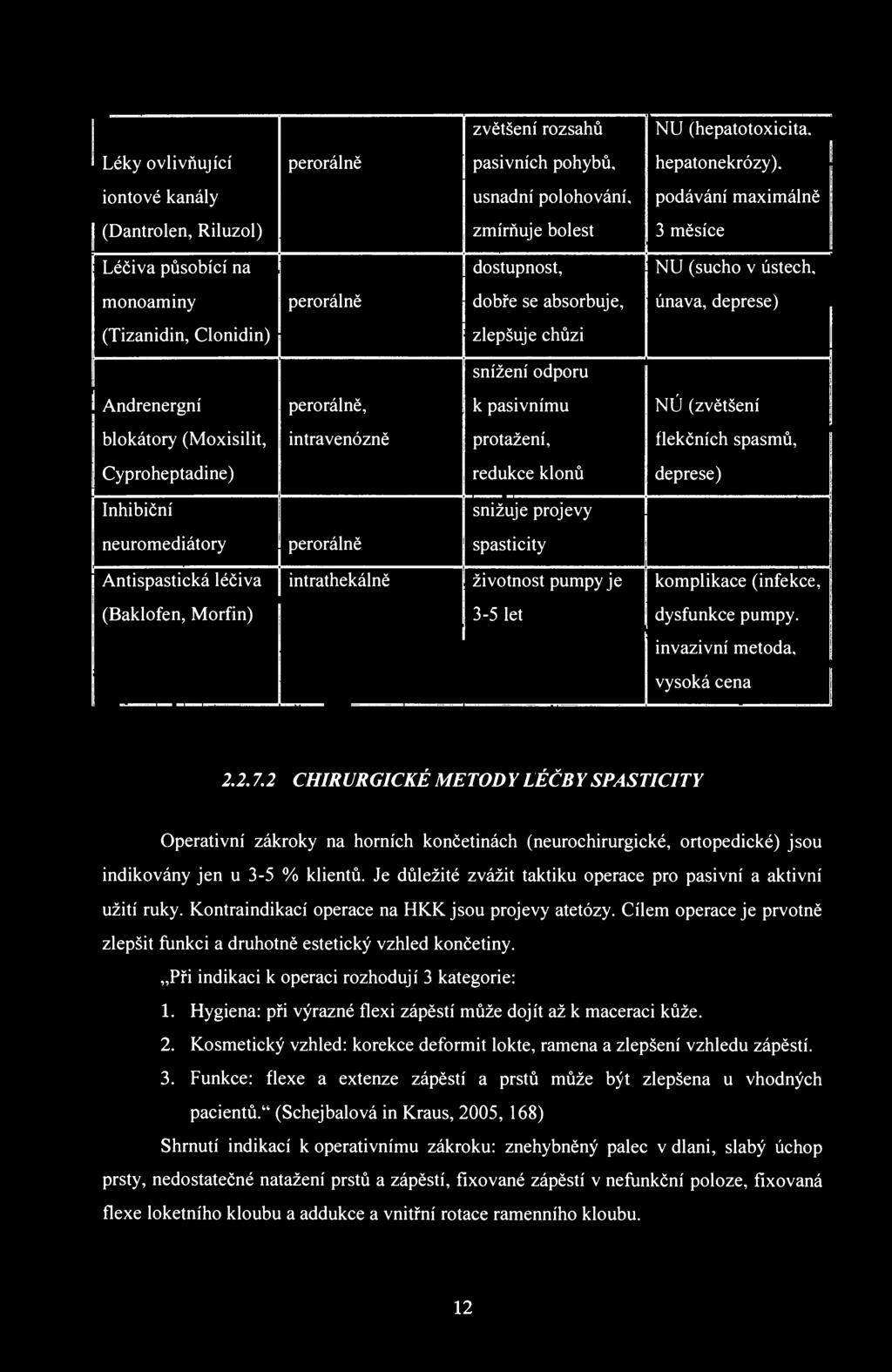 1 Léky ovlivňující iontové kanály (Dantrolen, Riluzol) Léčiva působící na perorálně zvětšení rozsahů pasivních pohybů, usnadní polohování, zmírňuje bolest dostupnost, NU (hepatotoxicita.