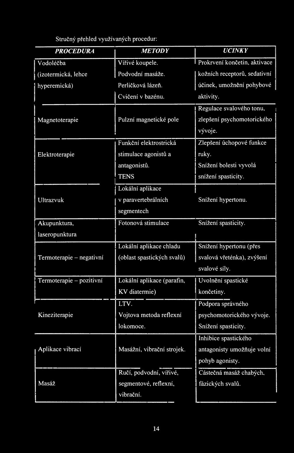 Stručný přehled využívaných procedur: PROCEDURA METODY UCINKY Vodoléčba (izotermická, lehce hyperemická) Magnetoterapie Elektroterapie Ultrazvuk Akupunktura, laseropunktura Termoterapie - negativní