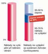 jiná pokud tak nečiní pravidelně a dostatečně, pak v těsné budově bez větrání je vzduch nekvalitní, což vede v kombinaci s nekázní ve stavebním řešení k častému výskytu obtížně odstranitelných plísní