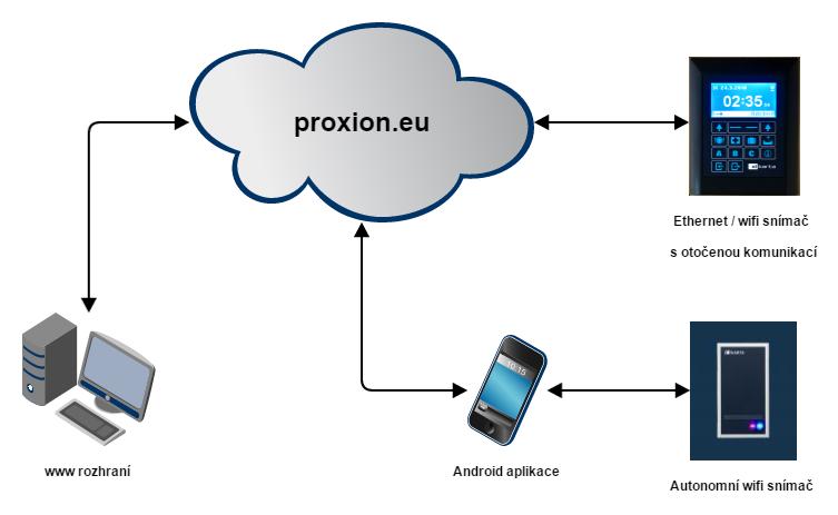 Ceník komponentů Automatický systém pro otevírání závor Typ označení Popis produktu počet NC bez DPH MW Anténa identifikační vzdálenost 6 metrů (příjezdová) 1 12 500 MW Anténa identifikační