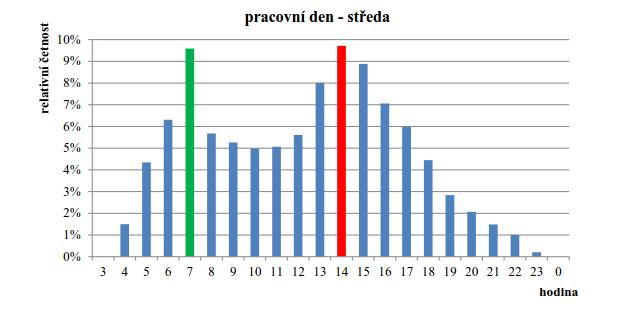 tvoří přibližně 26% celého dne a odpolední špičkové období pak přibližně 34% celého pracovního dne. Nerovnoměrnost poptávky v dopoledním sedlovém období vykazuje hodnotu blízkou 1:2.