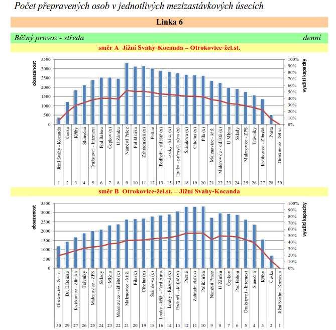 Graf 61: Průběh dopravního zatížení a využití