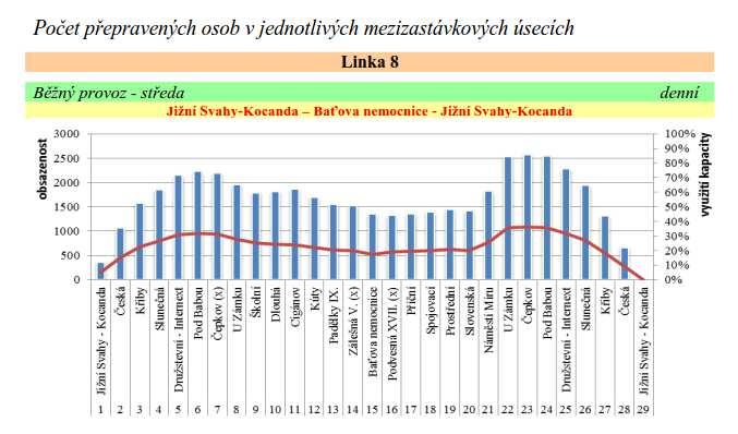 dokumentace Graf 62: Průběh dopravního zatížení a