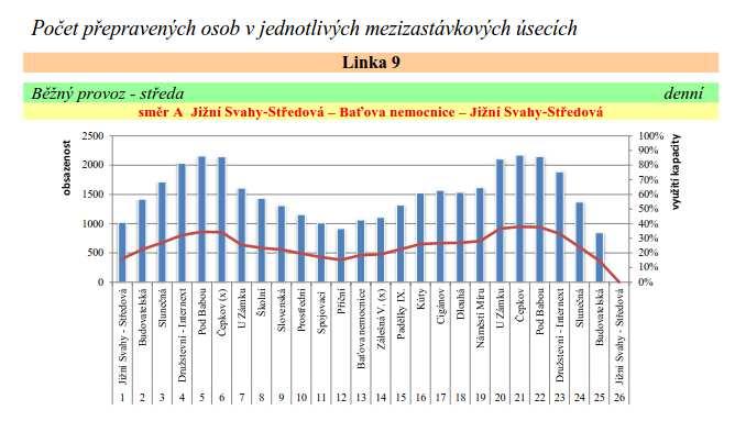 Graf 63: Průběh dopravního zatížení a využití