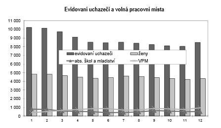 Vývoj na trhu práce v okrese Zlín v roce 2014 Graf 3: Vývoj na trhu práce v okrese Zlín v roce 2014 (zdroj: ČSÚ a MPSV) Na základě výše uvedených dat a vývojových trendů lze vyvodit dva hlavní závěry.