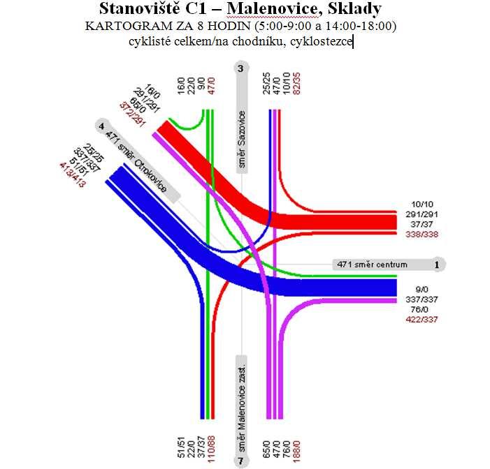 Obrázek 68: Kartogram zatížení cyklistické dopravy v křižovatce Malenovice, Sklady 5.2. Analýza stavu 5.2.1.