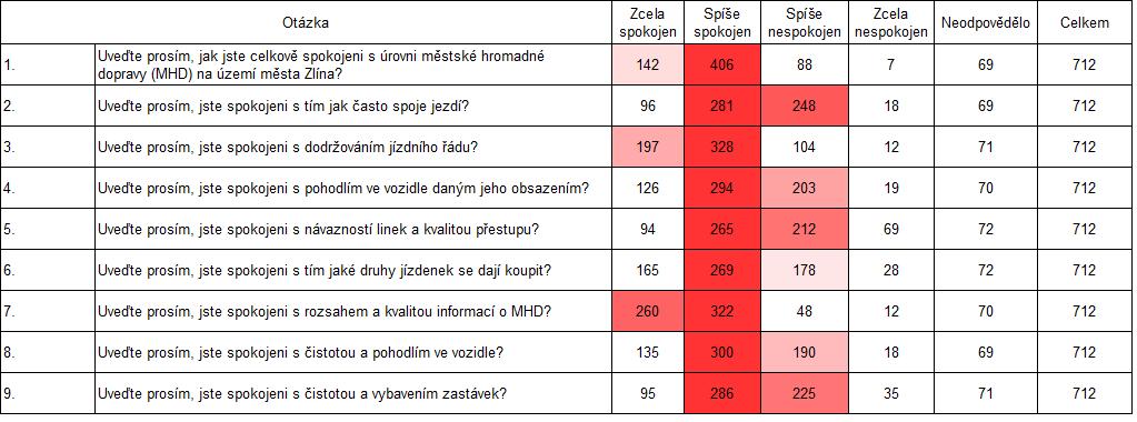 Dělba přepravní práce dopravními prostředky, redukovaný přehled Dělba přepravní práce, redukovaný přehled Ostatní, kombinace; 189; 3.9% Pěšky; 1225; 25.2% Automobil, motocykl; 2195; 45.