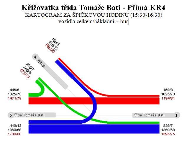 Křižovatka Třída Tomáše Bati (I/49) Přímá (MK) Obrázek 37: Kartogram dopravního zatížení křižovatky třída T.