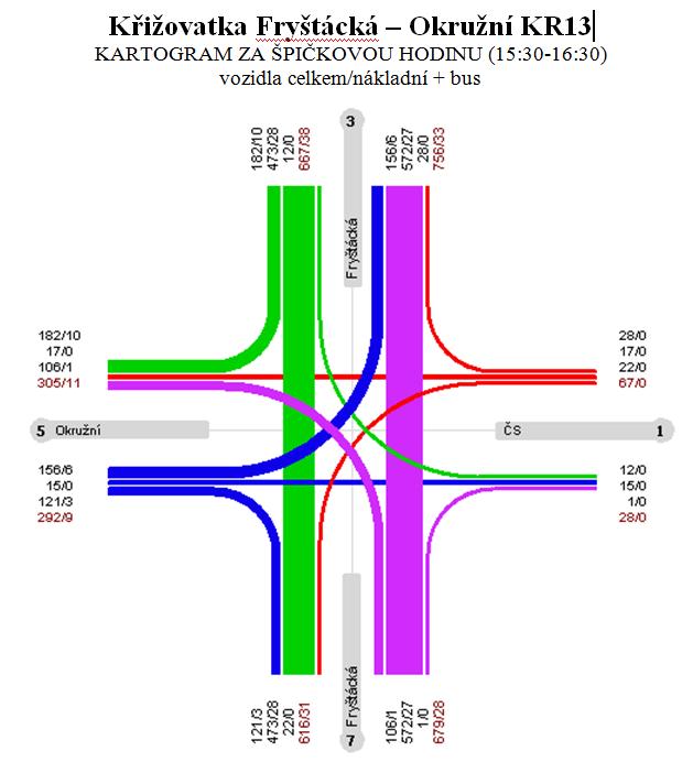 Křižovatka Fryštácká (II/490) Okružní (III/49018) Obrázek 43: Kartogram dopravního zatížení křižovatky Fryštácká-Okružní ve špičkové hodině Průsečná, neřízená křižovatka vykázala nejvyšší špičkovou