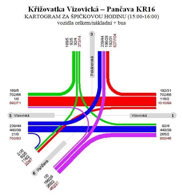 Výsledky dokládají, že předmětná křižovatka v současném stavu vyhovuje. Neřízená křižovatka vykazuje v odpolední špičkové hodině úroveň kvality E s rezervou ve výkonnosti 5 přepočtených vozidel.