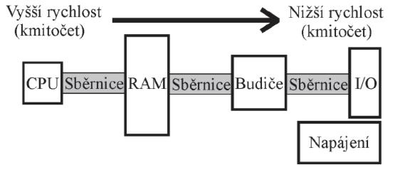 Obrázek 1 : Schéma rozmístění součástek podle rychlosti komunikace [5] 1.1.2 Rozmístění součástek z hlediska funkce V návrhu je potřeba dbát na správné oddělení jednotlivých funkčních bloků.