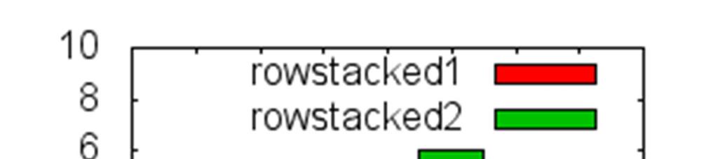 set style fill solid 1 border lt -1 set style histogram errorbars gap