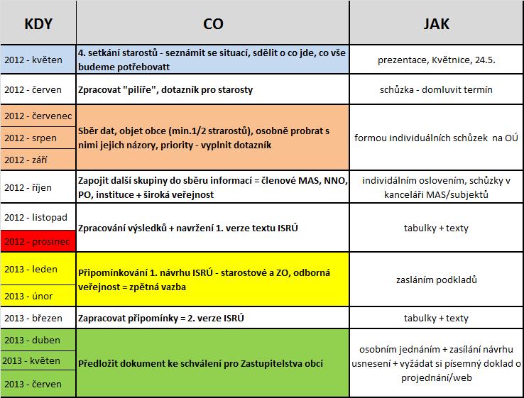 2. ISRÚ - kdy,