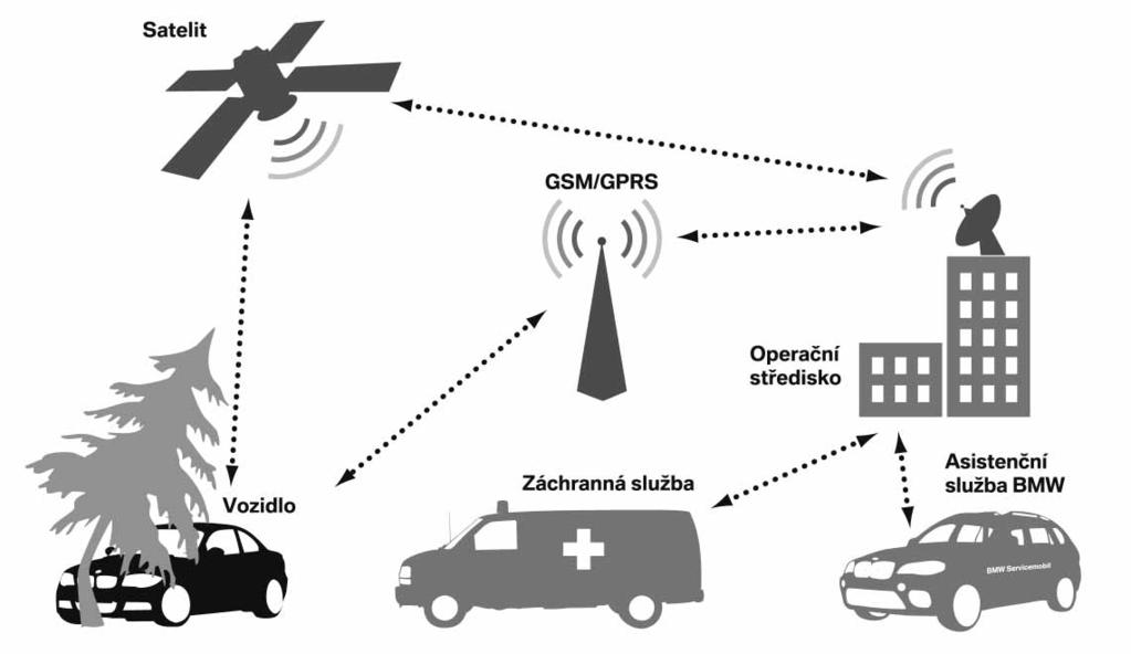 BMW Satelitní vyhledávání vozidel Výbava Kód BMW ConnnectedDrive Cena zahrnuje satelitní vyhledávání, instalaci a poplatek za registraci zákazníka. Roční poplatek za satelitní vyhledávání: 6 742.