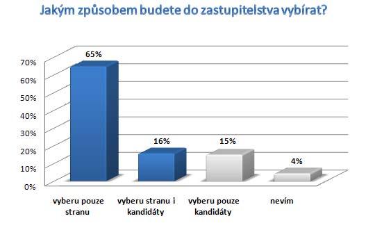 Způsob volby Vzhledem k radikální odlišnosti principu voleb do zastupitelstev od voleb do PS byl zjišťován způsob, jakým občané Ostravy