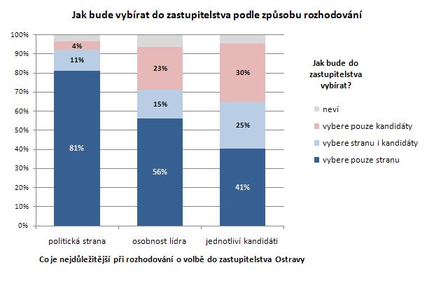 Lze tedy odhadovat, že volba jednotlivých kandidátů nebude mít v rámci celé Ostravy zásadní vliv.