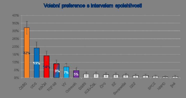 Volební preference s intervaly spolehlivosti Interval spolehlivosti nám říká, že volební výsledek jednotlivých stran se bude nacházet v populaci na