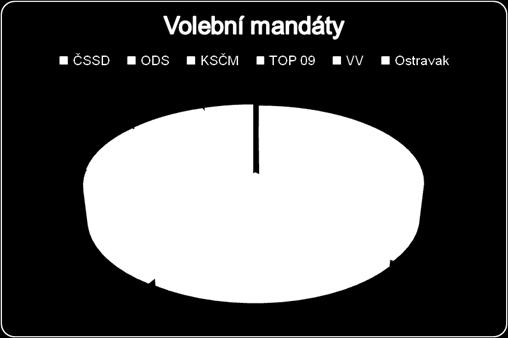 křesla pro své kandidáty. Intervaly spolehlivosti pro volební mandáty se stanovují podobně jako u volebních preferencí.