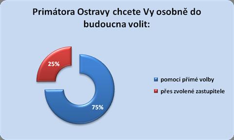 Volba primátora ¾ obyvatel Ostravy vyjádřily přání volit svého primátora pomocí přímé volby.