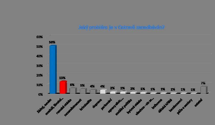 Problémy Ostravy Přesně polovina občanů Ostravy se domnívá, že v jejich městě se žádný problém