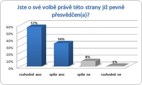 voličů. Pevně rozhodnutí o své účasti budou především lidé s vysokoškolským vzděláním a ve věkové kategorii nad 60 let. Naopak lidé do 44 let pevně přesvědčeni spíše nebudou.