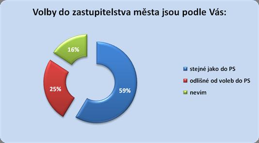 Jak se podle lidí volí? Výrazná většina obyvatel Ostravy (necelých 60 %) se domnívá, že volby do zastupitelstva jejich města budou probíhat na stejném principu jako do PS.