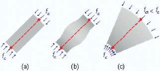 Obr. 3 Pfiíklady tvarû vzpûr a) prizmatická, b) lahvová, c) vûjífiová Fig. 3 Examples of struts a) prismatic, b) bottle-shaped, c) fanshaped Obr.