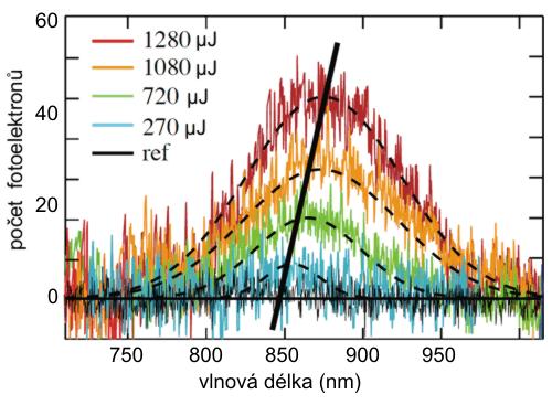 1196 Obr. 9.3: Spektrum měřeného signálu. Různé barvy odpovídají různým energiím jednoho Besselova pulzu. K pořízení spektra bylo použito 3 600 pulzů, jde tedy o integrální spektrum.