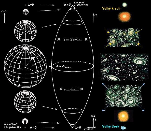 1 Obr. 9.6. Časová evoluce uzavřeného vesmíru.