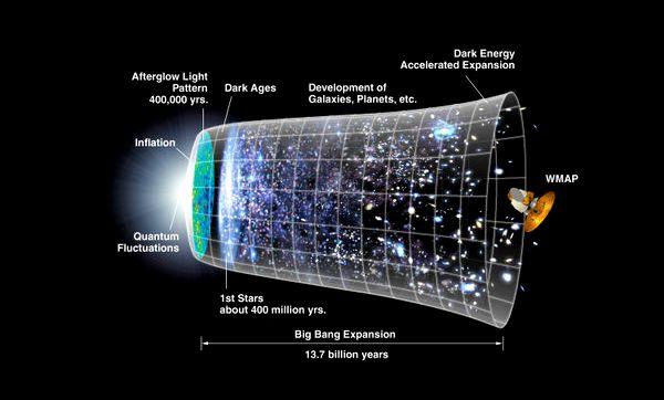 135 Obr. 9.30 Pokud hustota temné energie je časově konstantní nebo klesá pomaleji než hustota běžné hmoty (tj. pomaleji než 1/a 3 pro látku, popř.