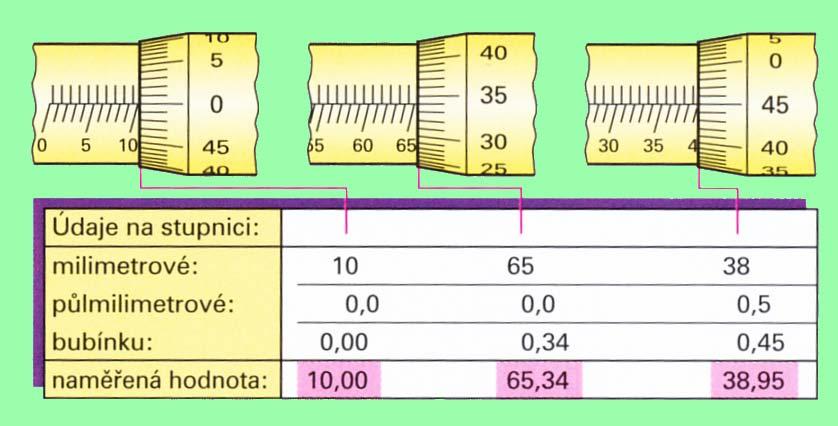 Měření mikrometrem Změřený rozměr odečítáme na dvou stupnicích. Jedna je vodorovná a dvojitá s vzájemným přesazením o polovinu dílku.