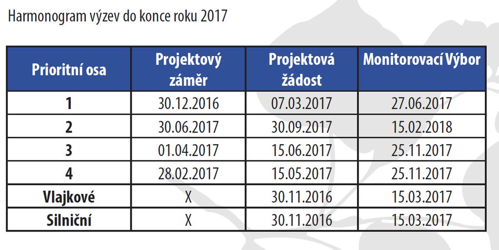 TERMÍNY Již proběhlé výzvy - 2016: PO II cestovní ruch v r. 2016-80 projektů PO III vzdělávání v r.