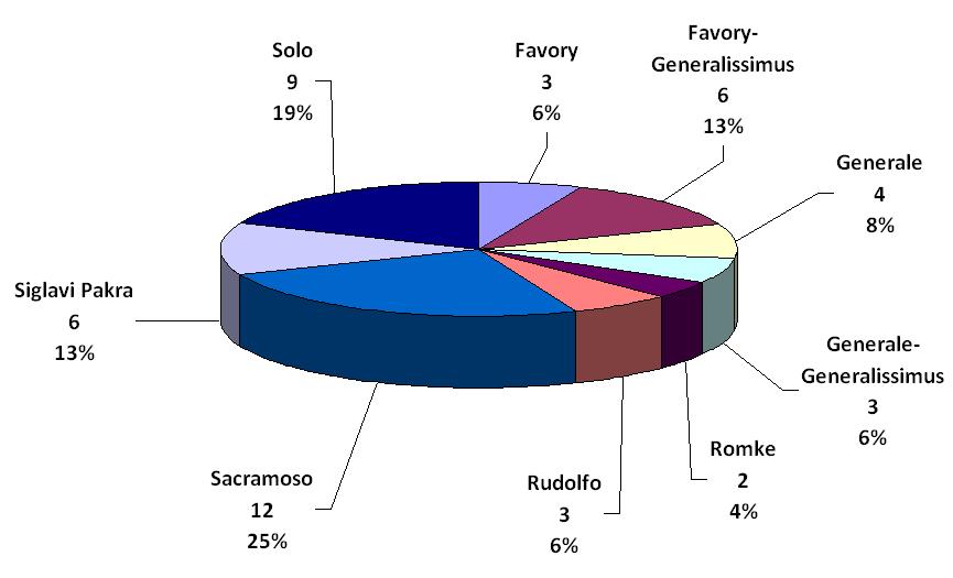 Přehled zastoupení kmenů v současné populaci plemenných hřebců V roce 2016 uhynuli plemenní hřebci: - V roce 2016 byli z plemenitby vyřazeni hřebci: Favory Fiona XXVIII kastrace