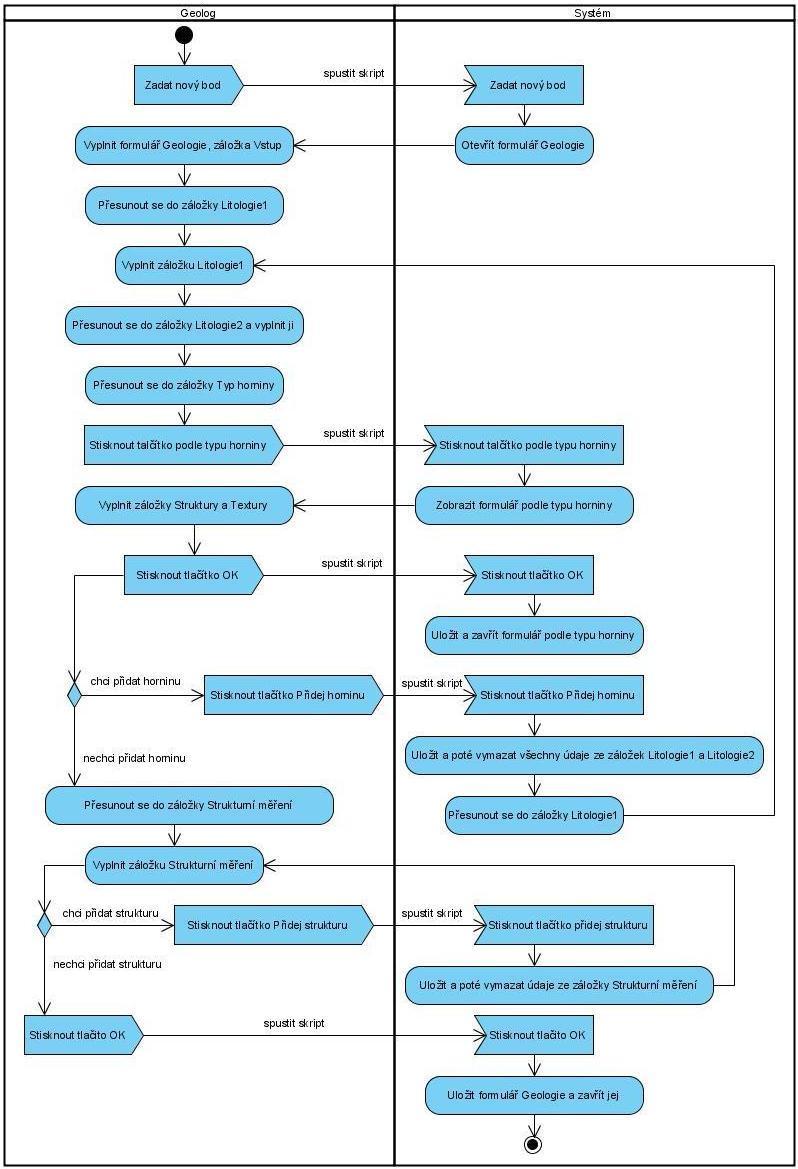 Obr. 3 Diagram činností