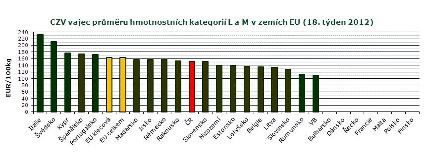 INFORMACE ZE ZAHRANIČNÍCH TRHŮ CZV vajec průměru hmotnostních kategorií L a M v zemích EU 2011/2012 EUR/100 kg Stát 8. 9. 10. 11. 12. 13. 14. 15. 16. 17. 18.