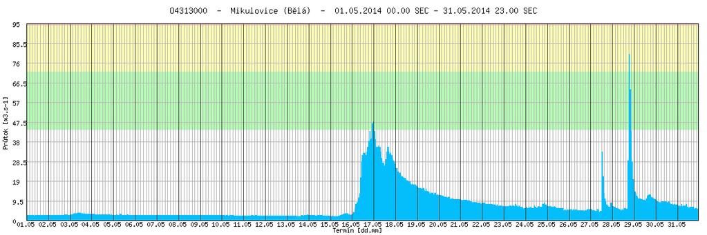 Obr. 7 - Hodinové průtoky ve vybraných