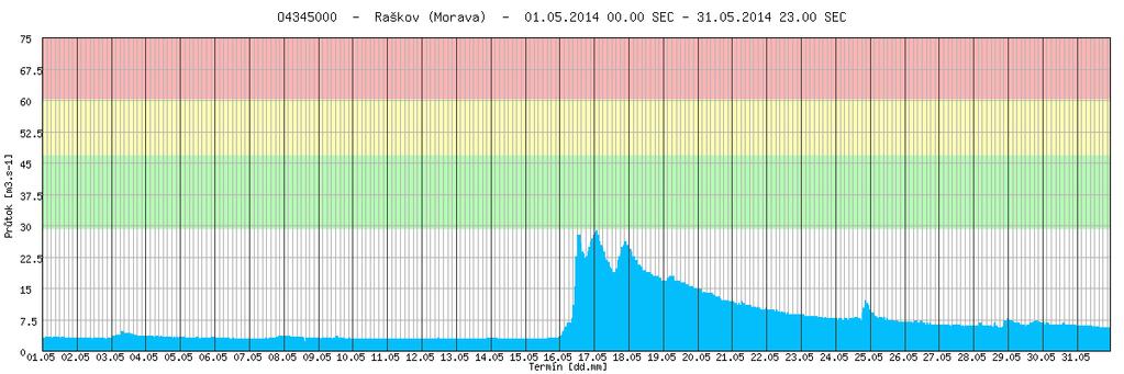 Povodí horní Moravy Na tocích v povodí horní Moravy byly v průběhu první poloviny měsíce května převážně mírně rozkolísané nebo setrvalé stavy vodních hladin. Od 15. až do 18.