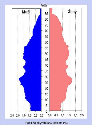 Graf 2 Předpokládaný vývoj věkového složení obyvatelstva ve Zlínském kraji r. 2002 r. 2050 Zdroj: Český statistický úřad, 2005. Zpracoval: AUGUR Consulting s.r.o. Důležitým statistickým údajem v oblasti sociálních služeb je počet příjemců příspěvků na péči, jejich rozložení dle věkových kategorií a dle přiznaného stupně závislosti.