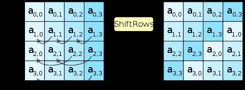 Matematický základ vyhledávací tabulky je postaven na substituci inverzním prvkem vzhledem k operaci násobení uvnitř konečného Galoisova pole GF (2 8 ) s následnou afinní transformací podle