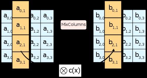 2.4.3 MixColumns Nyní se transformují bajty v rámci sloupců matice s daty.