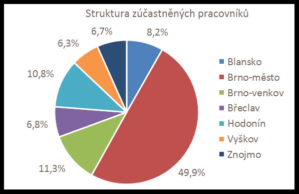 Hlavní parametry provedeného průzkumu (1 / 2) Průzkum zahrnoval cca 37 % všech zaměstnaných osob v kraji (32 % v primárním, 39 % v sekundárním, 36 v terciárním