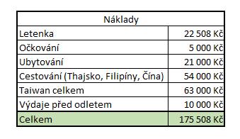 5. Finanční podpora, náklady na pobyt, celkové zkušenosti V tabulce můžete vidět přibližné náklady na pobyt a upřímně si myslím, že tam ještě není ani všechno.