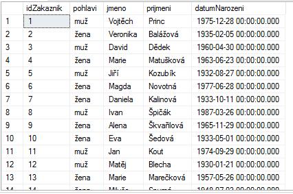 Naplnění tabulky Zakaznik INSERT INTO Zakaznik (pohlavi, jmeno, prijmeni, datumnarozeni) VALUES (N'muž', N'Vojtěch', N'Princ', '1975-12-28 00:00:00'), (N'žena', N'Veronika', N'Balážová', '1935-02-05